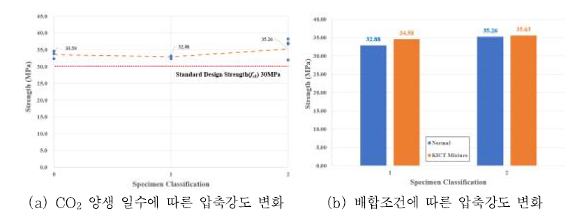 28일 실험 결과