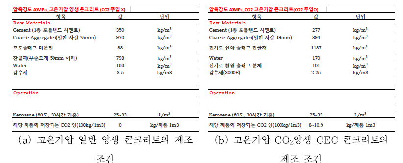 40Mpa 강도의 CO2 양생 콘크리트 제조 조건