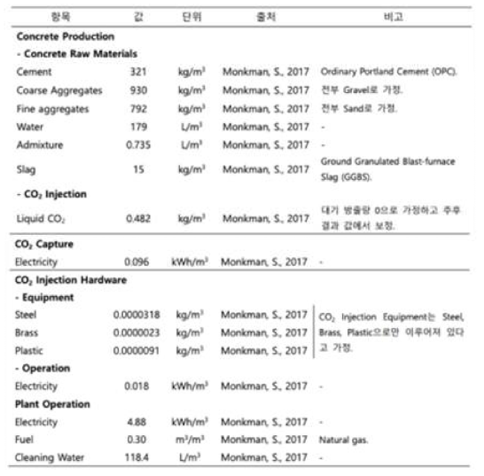 CarbonCure사 탄소활용 콘크리트의 Input Inventory List (Monkman, n.d.)