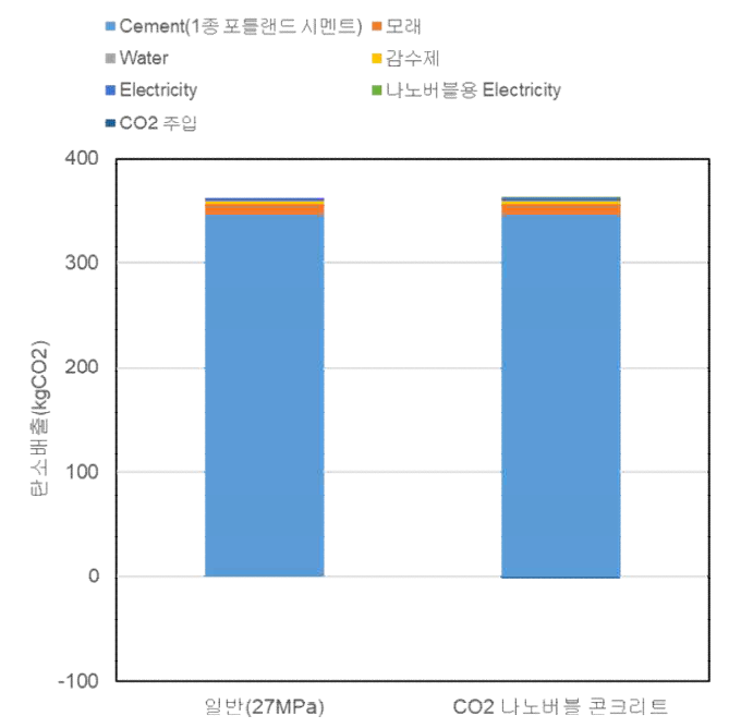 일반 콘크리트와 CO2 나노 버블 주입 CEC의 탄소 배출량 탄소 배출