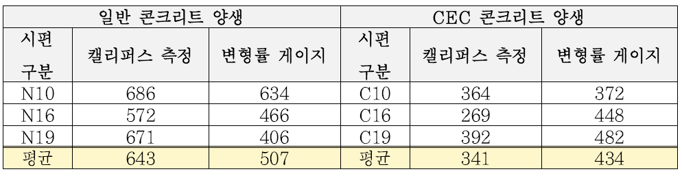 양생 조건별 평균 수축변형률 비교 (단위: με)