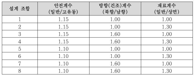 환경여건에 따른 탄산화깊이 설계 조합