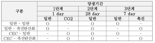 CEC와 일반콘크리트 양생조건