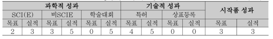 정량적 연구개발성과표 [단위 건]