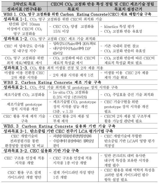 차년도 연구개발 목표 및 내용