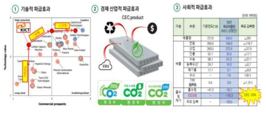 기술, 경제, 산업 및 사회적 파급효과