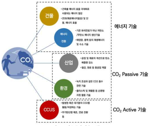 탄소중립 기술 구분