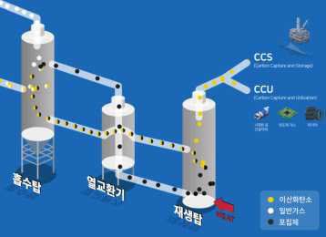 국내 탄소 포집 기술 개요