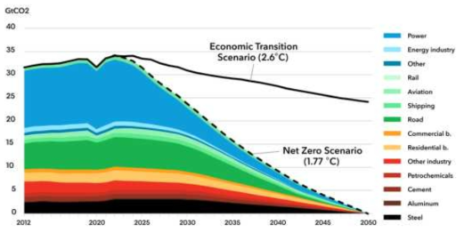 New Energy Outlook 2022 (BloombergNEF)