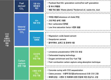 CO2 관련 시멘트 & 콘크리트 기술