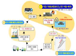 Carbon Eating Concrete의 개요