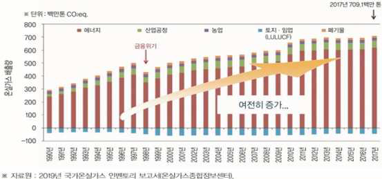 1990~2017 우리나라 온실가스 배출량