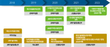 부처별 탄소중립 계획 및 전략