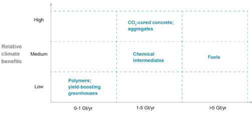 CO2 파생상품과 서비스의 이론적 잠재력 및 기후 이점 (IEA, 2019)