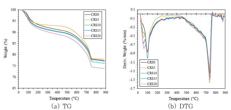 재령 28일 탄산화 양생 시험체의 TGA 그래프