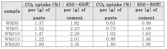 전기로 환원 슬래그를 혼입하고 수중 양생한 시멘트 페이스트의 페이스트 또는 시멘트 중량 당 CO2 흡수량(%)