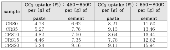 전기로 환원 슬래그를 혼입하고 탄산화 양생한 시멘트 페이스트의 페이스트 또는 시멘트 중량 당 CO2 흡수량(%)