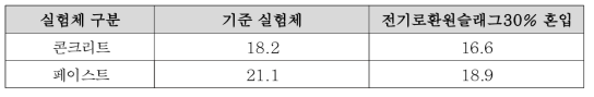 탄산 가스 환경에서의 평균 탄산화 깊이 (mm)