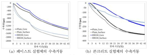 전기로환원슬래그를 혼입한 CEC의 탄산화 환경에서의 수축거동