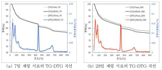 전기로환원슬래그를 혼입한 CEC의 재령에 따른 TG-DTG 곡선