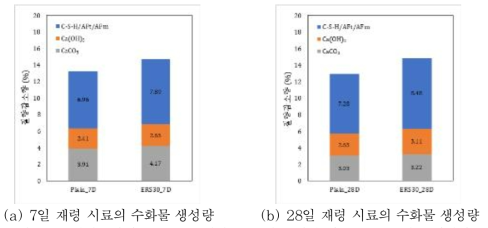 전기로환원슬래그를 혼입한 CEC의 재령에 따른 주요 수화물 형성량