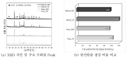 전기로환원슬래그를 혼입한 CEC의 재령에 따른 XRD 분석 평가