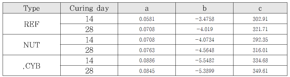 2nd order polynomial regression result (y = ax2+bx+c)