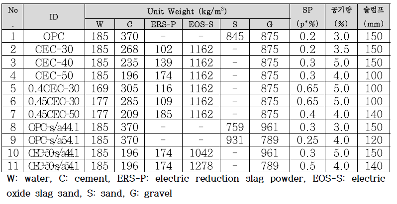 OPC 및 CEC 배합표