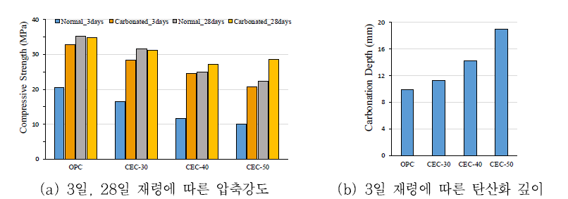 환원 슬래그 분체 혼입률에 압축 강도 및 탄산화 깊이