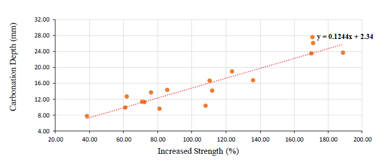 탄산화 깊이와 강도증진