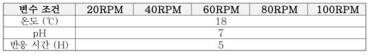 교반 속도에 따른 이산화탄소 용해 농도 분석