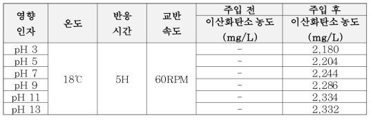 pH에 따른 이산화탄소 용해 농도 회분식 실험 결과