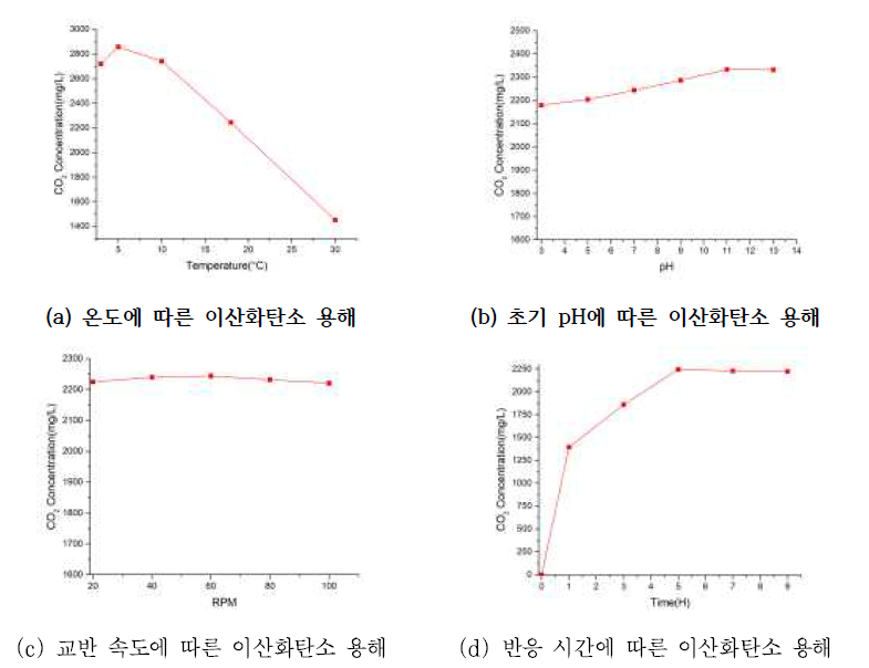 회분식 실험 결과