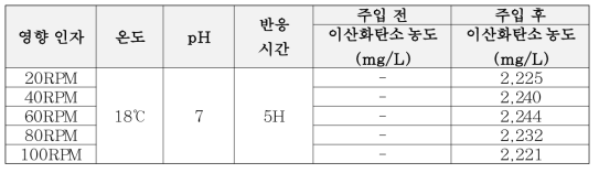 교반 속도에 따른 이산화탄소 용해 농도 회분식 실험 결과