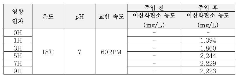 반응시간에 따른 이산화탄소 용해 농도 회분식 실험 결과