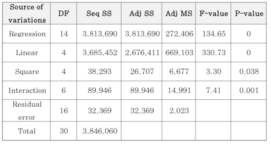반응표면분석법을 활용한 ANOVA 결과