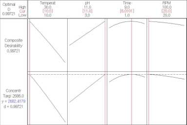 Response Optimization에 의한 최적의 이산화탄소 용해 농도 결과