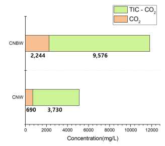 CNW와 CNBW의 총무기탄소 농도 분석 그래프
