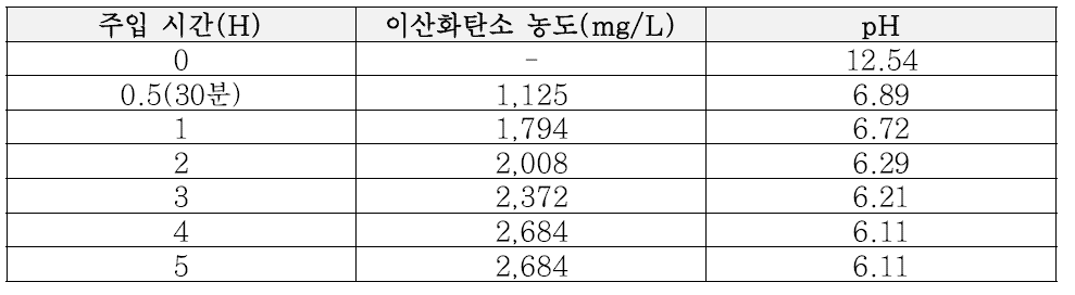 해양 Ca 폐기물의 나노버블 이산화탄소 용해 실험 분석 결과