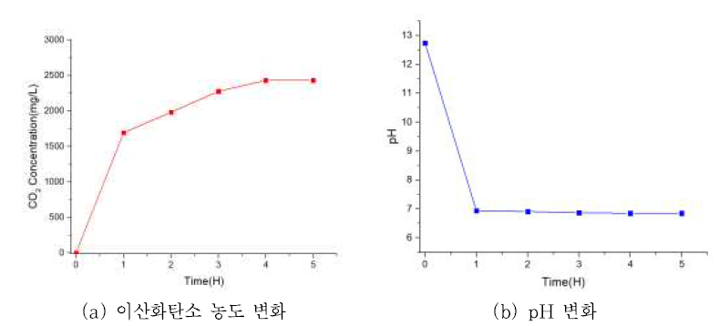 이산화탄소 주입에 따른 회수수 특성 변화