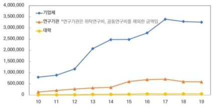 우주산업 참여기관별 활동금액 (출처: 2020 우주산업실태조사)