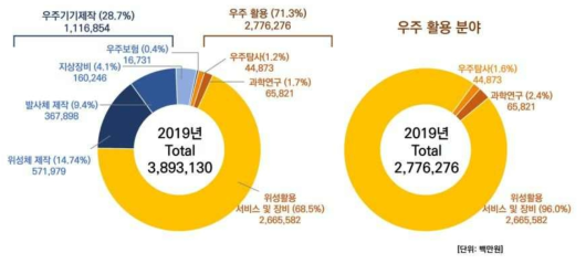 우주산업 활동금액 현황 (출처: 2020 우주산업실태조사)