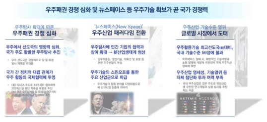 우주기지 로드맵 초안 수립 배경 및 필요성