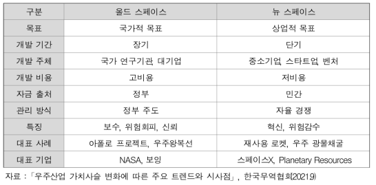 우주산업 생태계 변화 비교