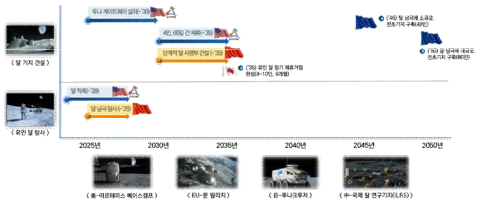 글로벌 프로젝트 동향