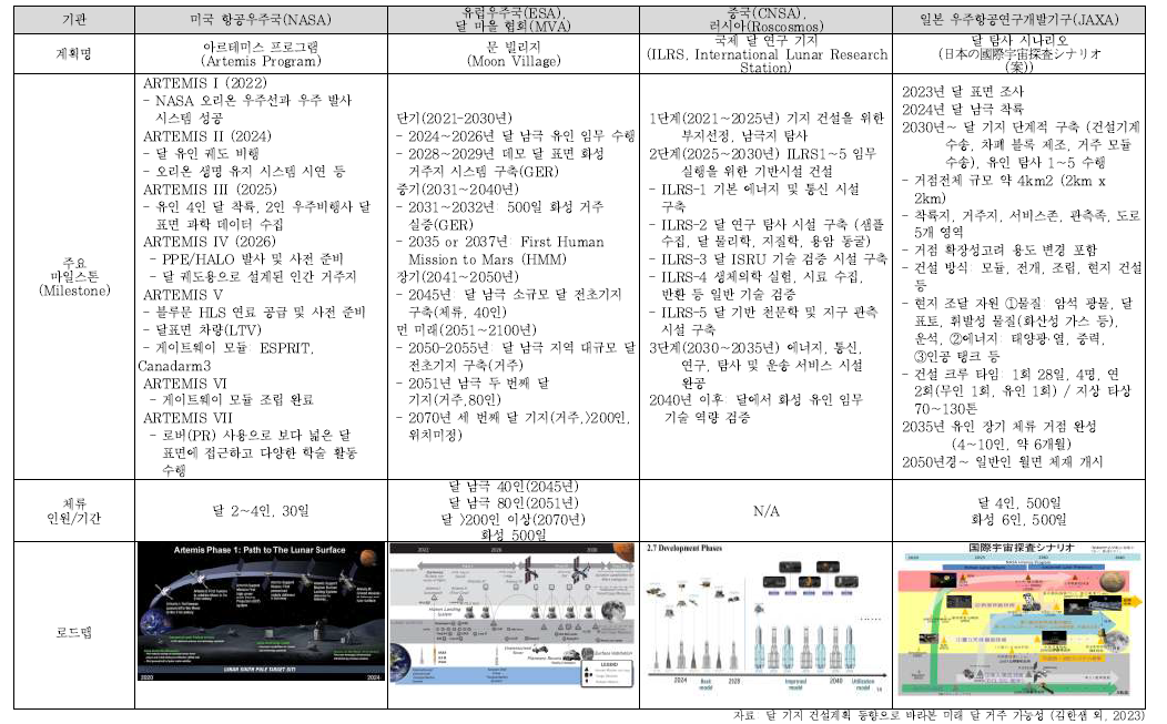 국가별 우주탐사 계획주요국의 달 기지 건설계획 동향 분석