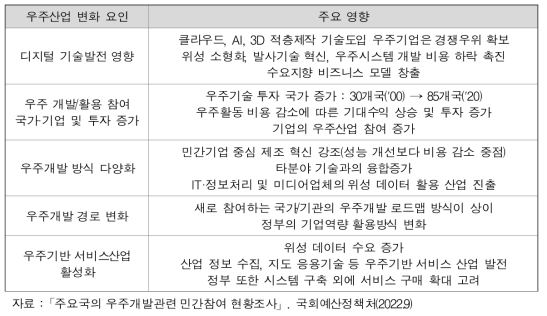 우주산업의 변화 요인 및 영향