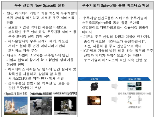 우주건설 산업 시장의 변화