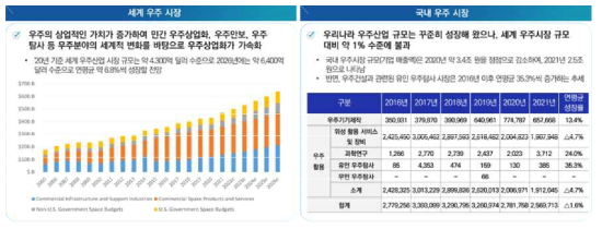 국내외 우주 시장 동향(2020)