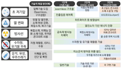 우주 건설 환경 영향 요인을 고려한 기술적 대응 방안(예)